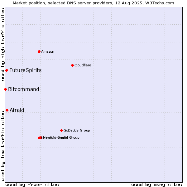 Market position of Afraid vs. FutureSpirits vs. Bitcommand