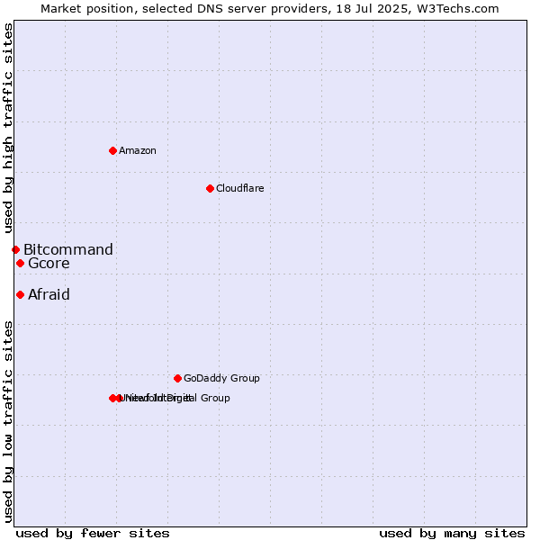 Market position of Afraid vs. Gcore vs. Bitcommand