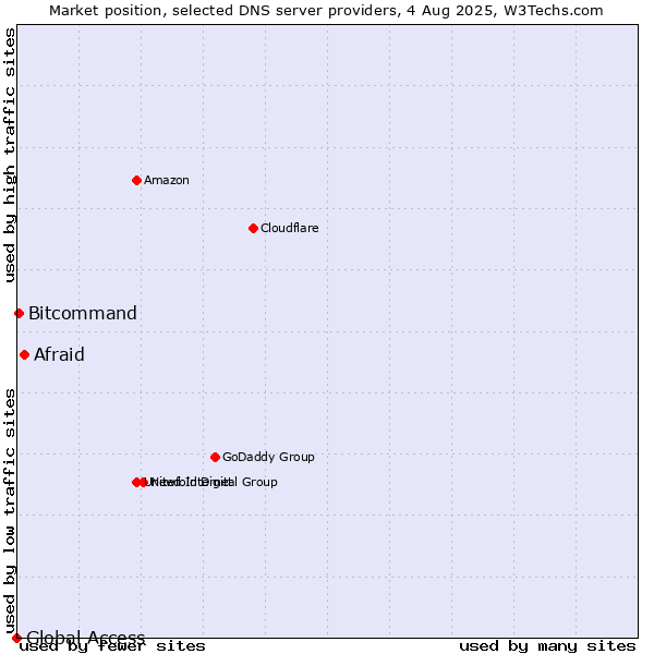 Market position of Afraid vs. Bitcommand vs. Global Access