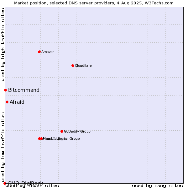 Market position of Afraid vs. Bitcommand vs. GMO DigiRock