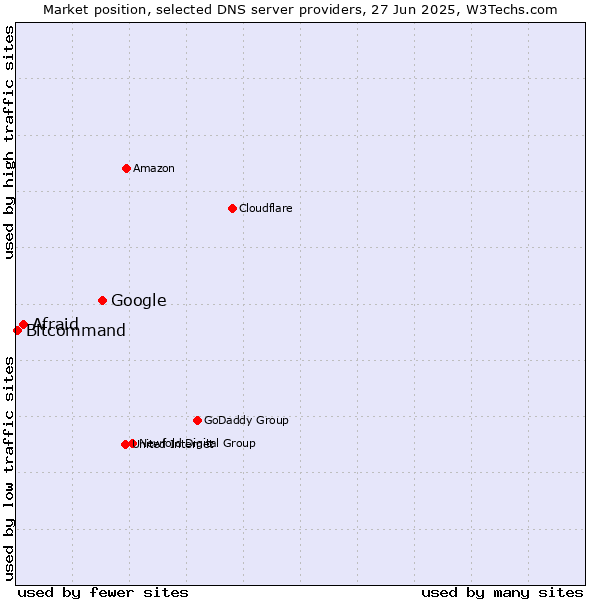 Market position of Google vs. Afraid vs. Bitcommand