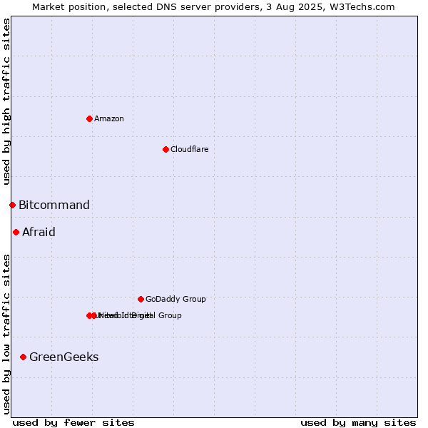 Market position of GreenGeeks vs. Afraid vs. Bitcommand