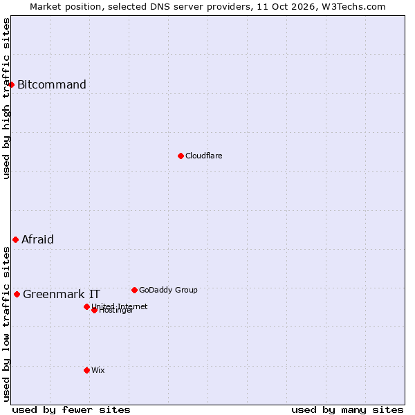 Market position of Greenmark IT vs. Afraid vs. Bitcommand