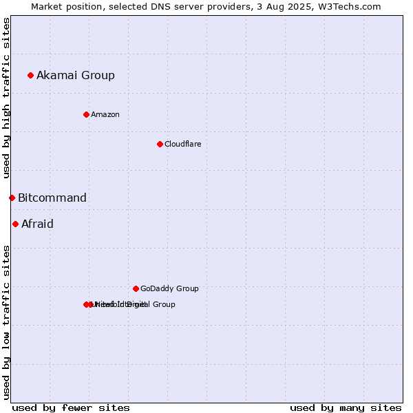 Market position of Akamai Group vs. Afraid vs. Bitcommand
