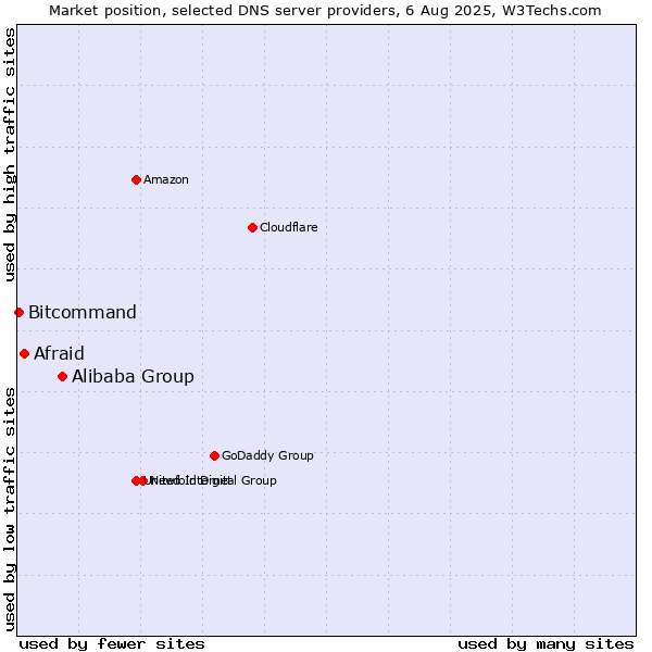 Market position of Alibaba Group vs. Afraid vs. Bitcommand