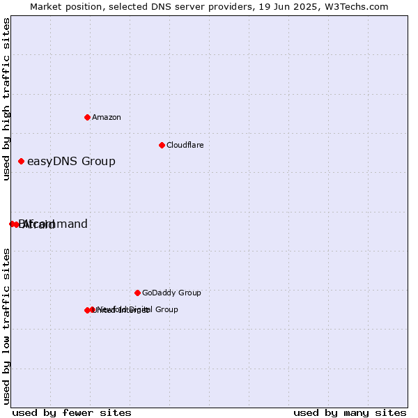Market position of easyDNS Group vs. Afraid vs. Bitcommand