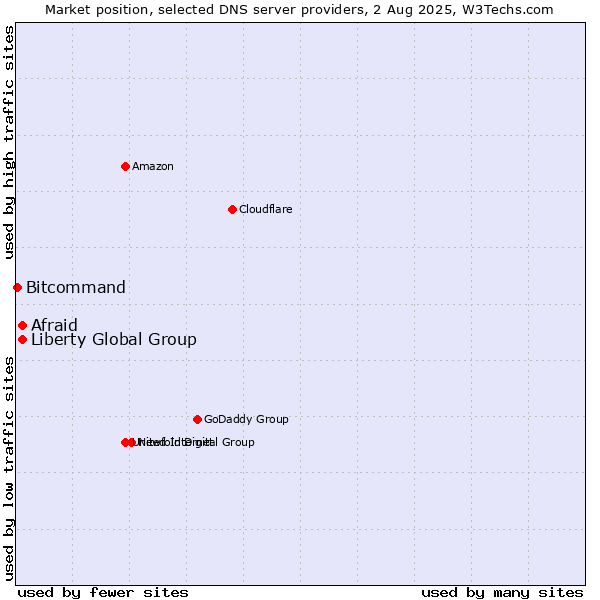 Market position of Afraid vs. Liberty Global Group vs. Bitcommand