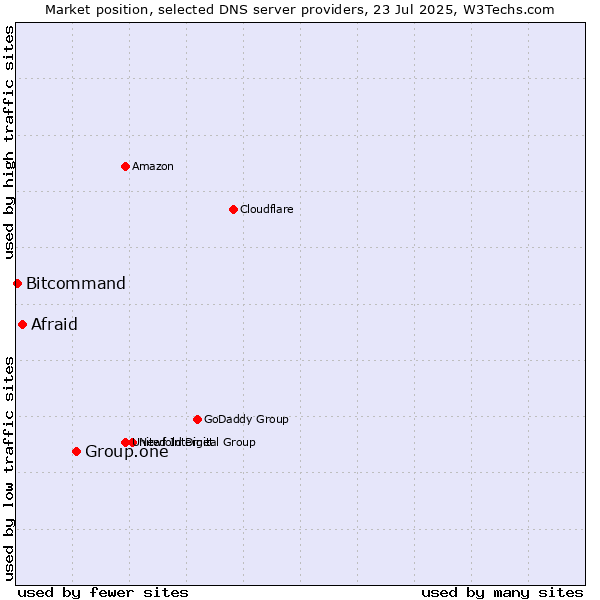 Market position of Group.one vs. Afraid vs. Bitcommand