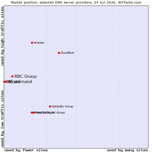 Market position of RBC Group vs. Afraid vs. Bitcommand