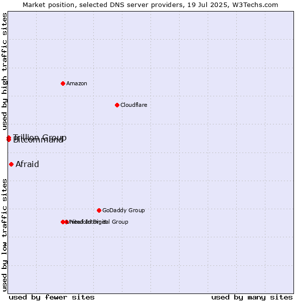 Market position of Afraid vs. Trillion Group vs. Bitcommand