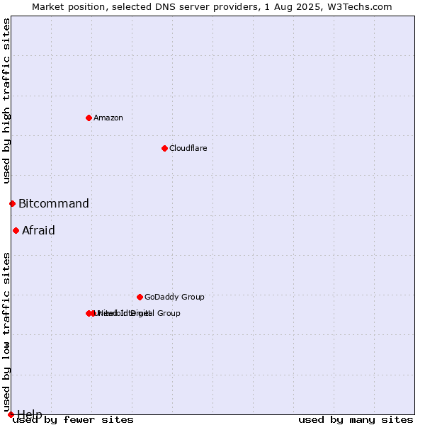 Market position of Afraid vs. Bitcommand vs. Help