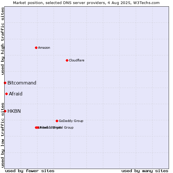Market position of Afraid vs. HKBN vs. Bitcommand