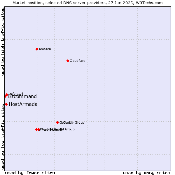 Market position of Afraid vs. HostArmada vs. Bitcommand