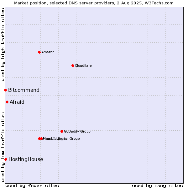 Market position of Afraid vs. HostingHouse vs. Bitcommand