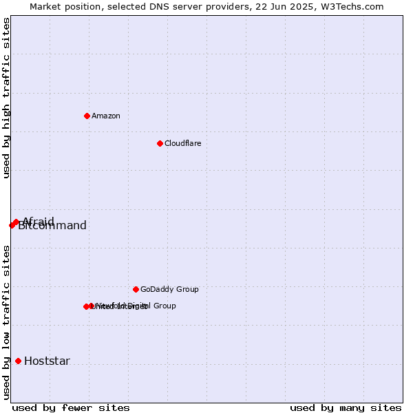 Market position of Hoststar vs. Afraid vs. Bitcommand