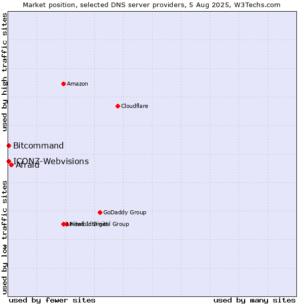 Market position of Afraid vs. Bitcommand vs. ICONZ-Webvisions
