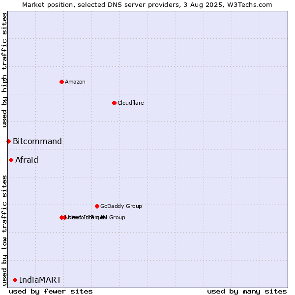 Market position of IndiaMART vs. Afraid vs. Bitcommand