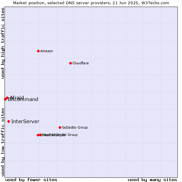 Market position of InterServer vs. Afraid vs. Bitcommand