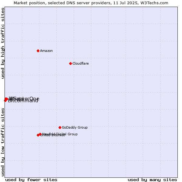 Market position of Afraid vs. IPServerOne vs. Bitcommand