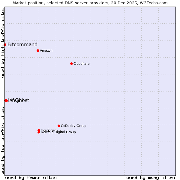 Market position of Afraid vs. LinQhost vs. Bitcommand