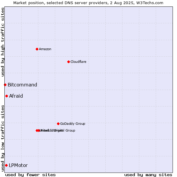 Market position of Afraid vs. LPMotor vs. Bitcommand