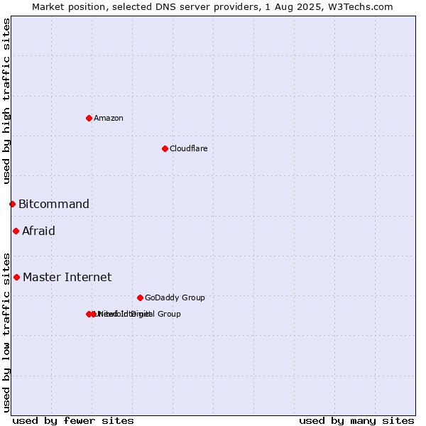 Market position of Master Internet vs. Afraid vs. Bitcommand