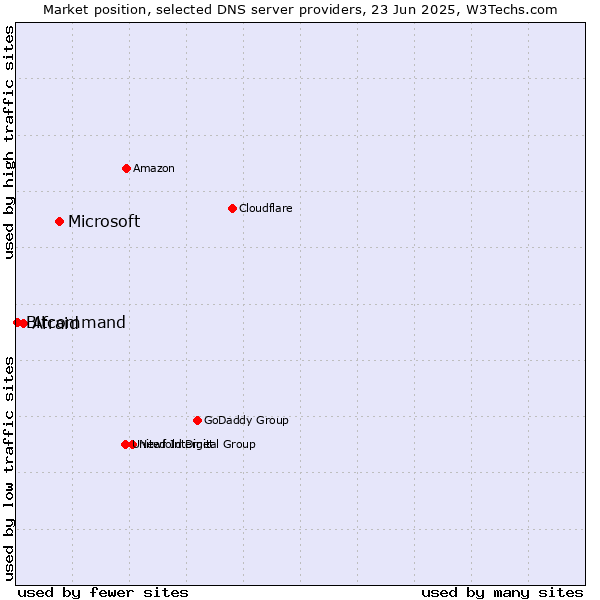 Market position of Microsoft vs. Afraid vs. Bitcommand