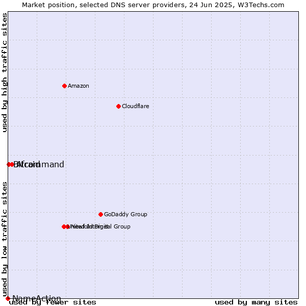 Market position of Afraid vs. Bitcommand vs. NameAction
