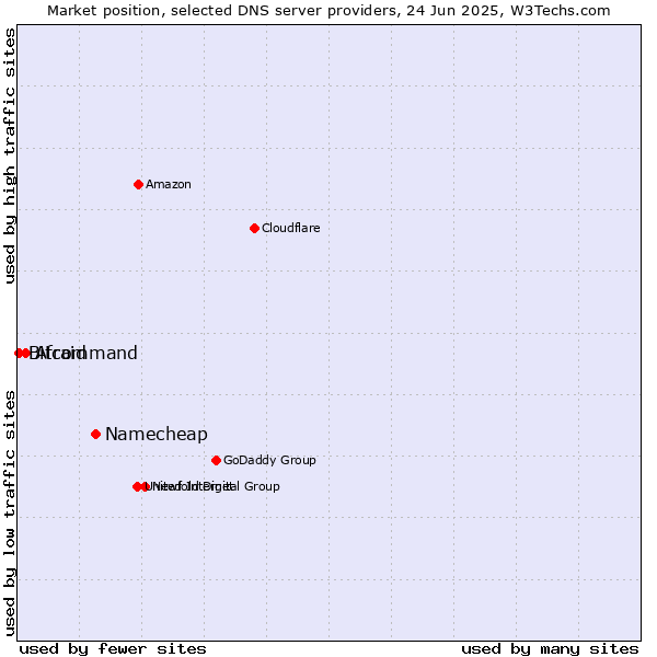 Market position of Namecheap vs. Afraid vs. Bitcommand