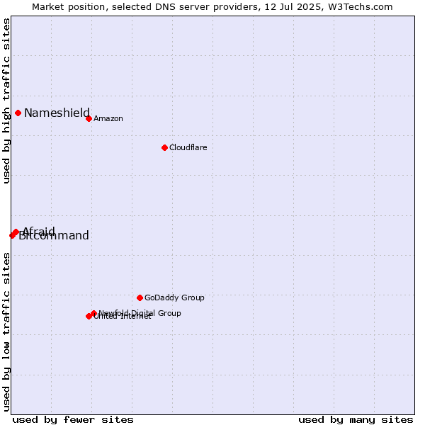 Market position of Nameshield vs. Afraid vs. Bitcommand