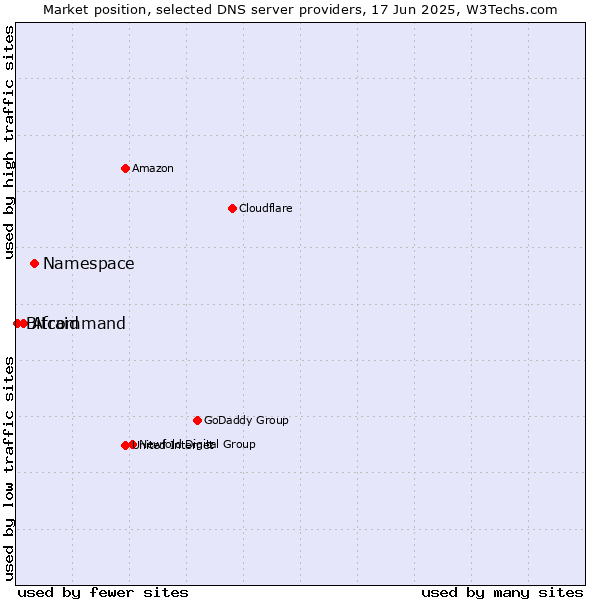 Market position of Namespace vs. Afraid vs. Bitcommand