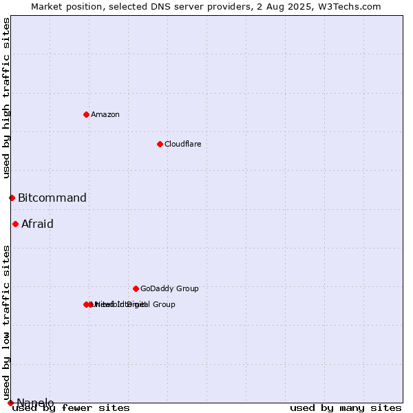 Market position of Afraid vs. Bitcommand vs. Nanelo
