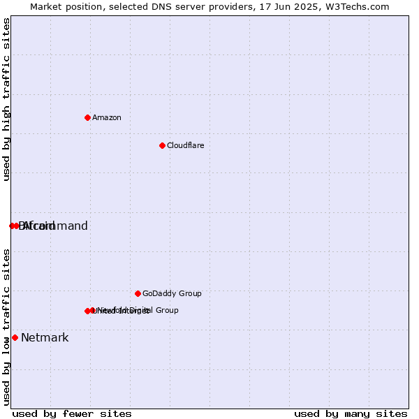 Market position of Afraid vs. Netmark vs. Bitcommand