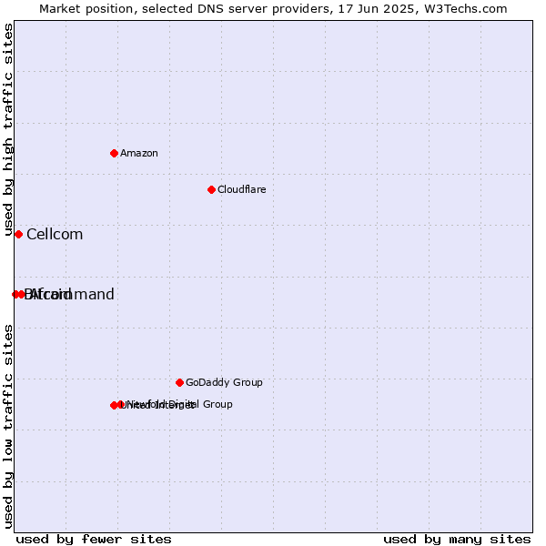 Market position of Afraid vs. Cellcom vs. Bitcommand