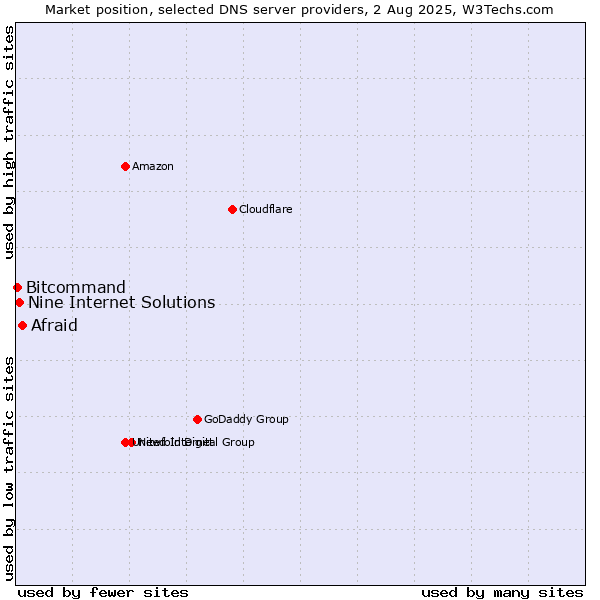 Market position of Afraid vs. Nine Internet Solutions vs. Bitcommand