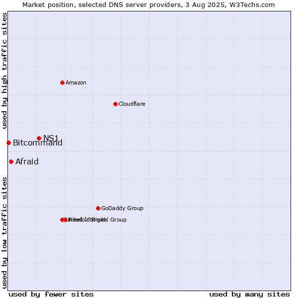 Market position of NS1 vs. Afraid vs. Bitcommand