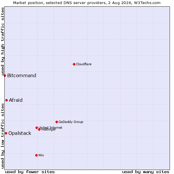 Market position of Afraid vs. Opalstack vs. Bitcommand