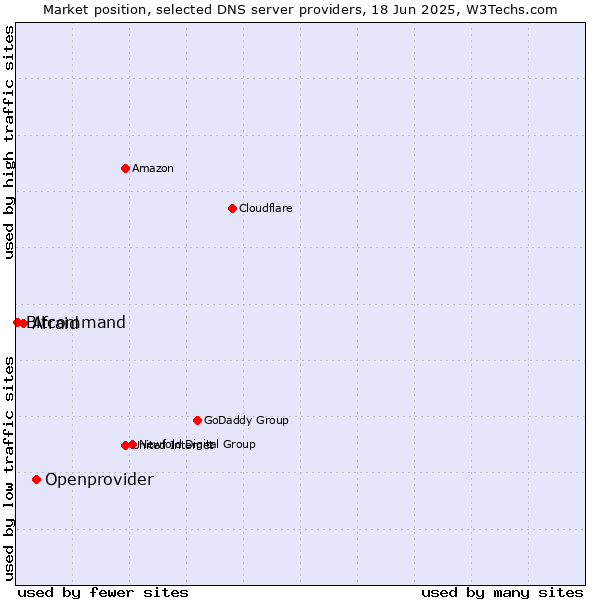 Market position of Openprovider vs. Afraid vs. Bitcommand