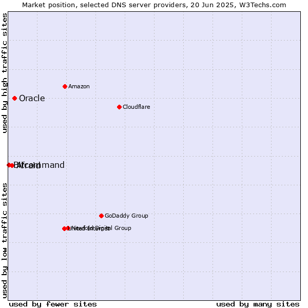 Market position of Oracle vs. Afraid vs. Bitcommand