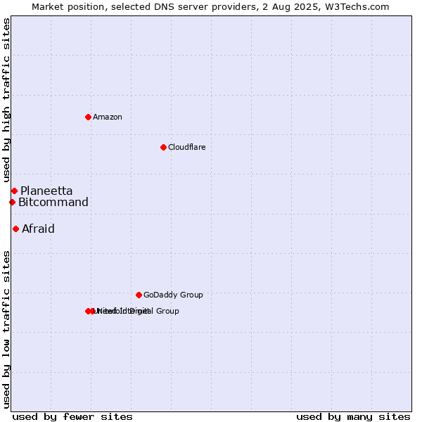Market position of Afraid vs. Planeetta vs. Bitcommand