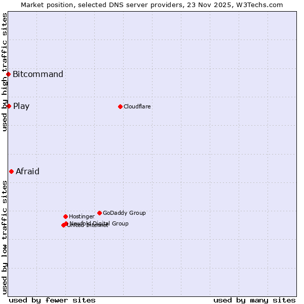 Market position of Afraid vs. Play vs. Bitcommand