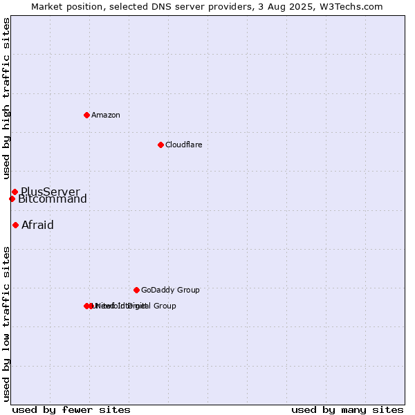 Market position of Afraid vs. PlusServer vs. Bitcommand