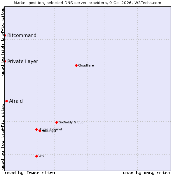 Market position of Afraid vs. Bitcommand vs. Private Layer