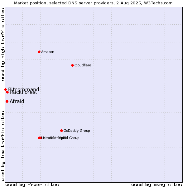 Market position of Afraid vs. RackForest vs. Bitcommand