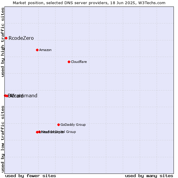 Market position of Afraid vs. RcodeZero vs. Bitcommand