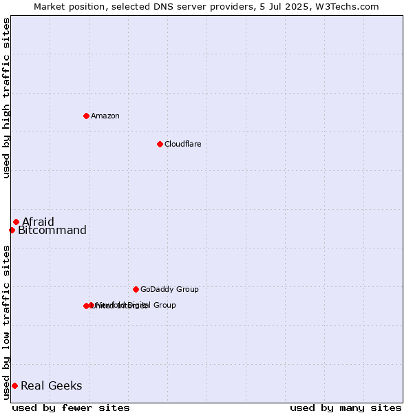 Market position of Afraid vs. Real Geeks vs. Bitcommand