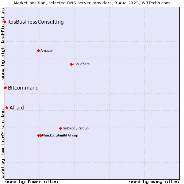 Market position of Afraid vs. Bitcommand vs. RosBusinessConsulting
