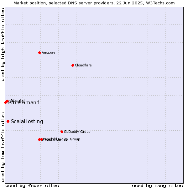 Market position of ScalaHosting vs. Afraid vs. Bitcommand