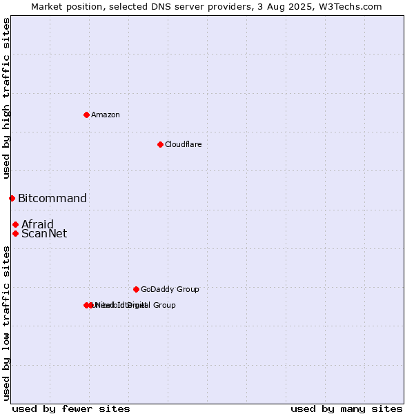 Market position of Afraid vs. ScanNet vs. Bitcommand