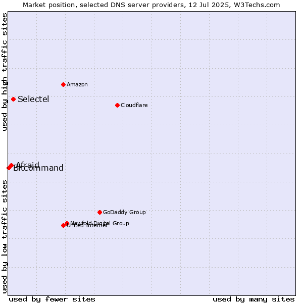 Market position of Selectel vs. Afraid vs. Bitcommand